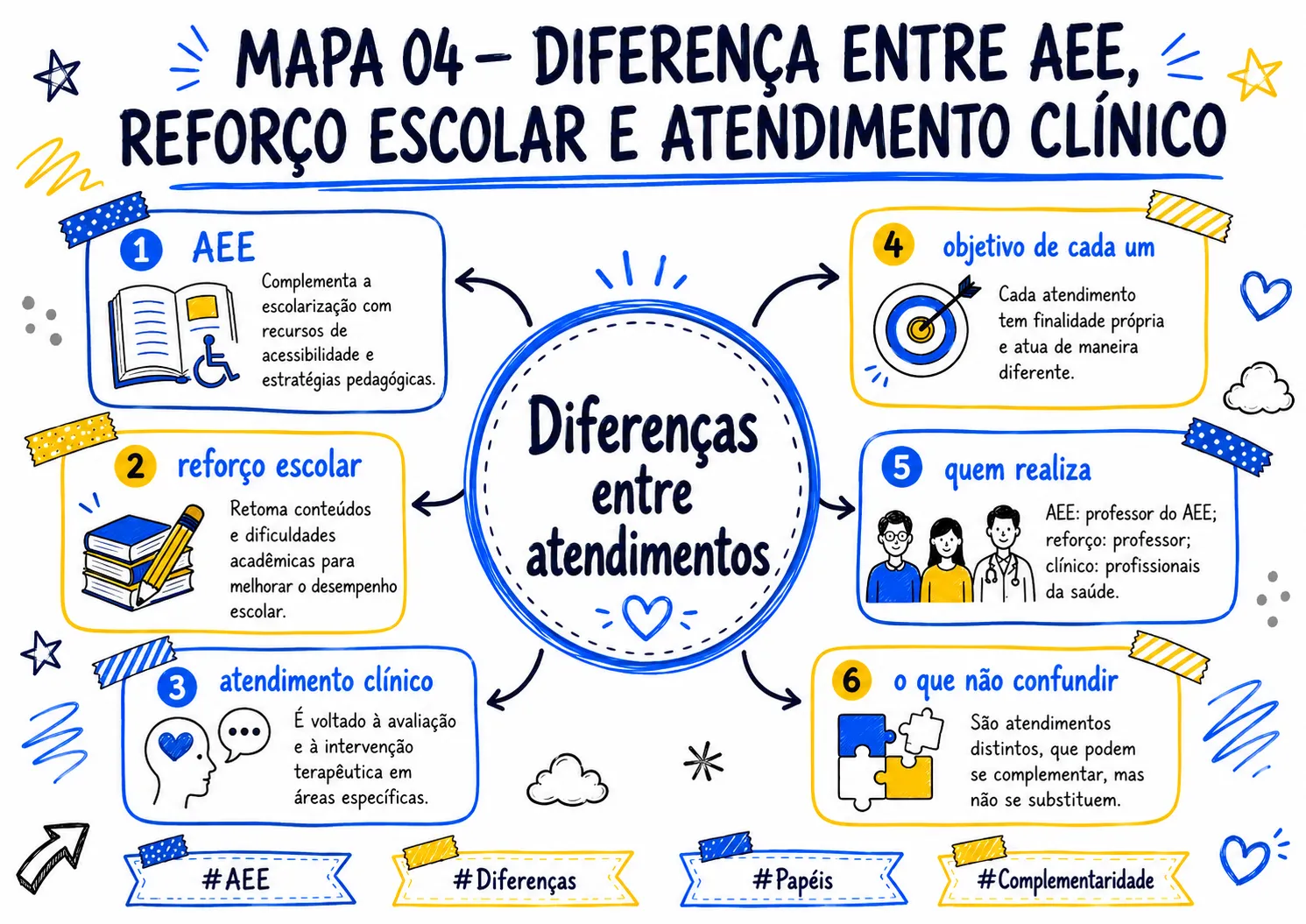 MAPA_004_DIFERENCA_ENTRE_AEE_REFORCO_E_ATENDIMENTO_CLINICO