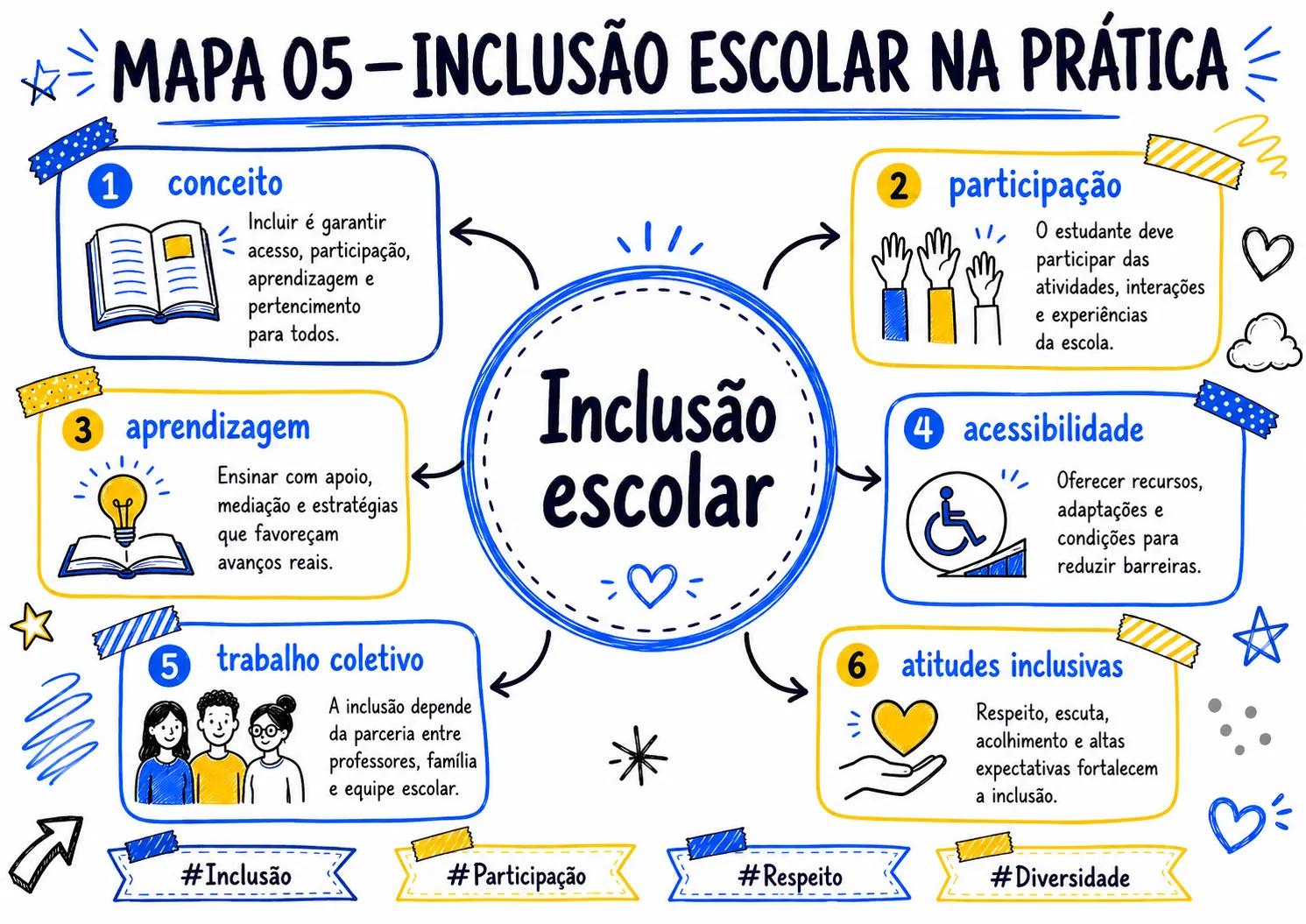 MAPA_005_INCLUSAO_ESCOLAR_NA_PRATICA