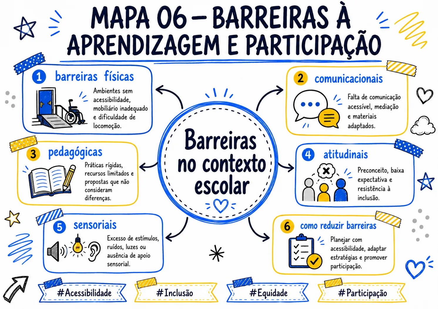 MAPA_006_BARREIRAS_A_APRENDIZAGEM_E_PARTICIPACAO